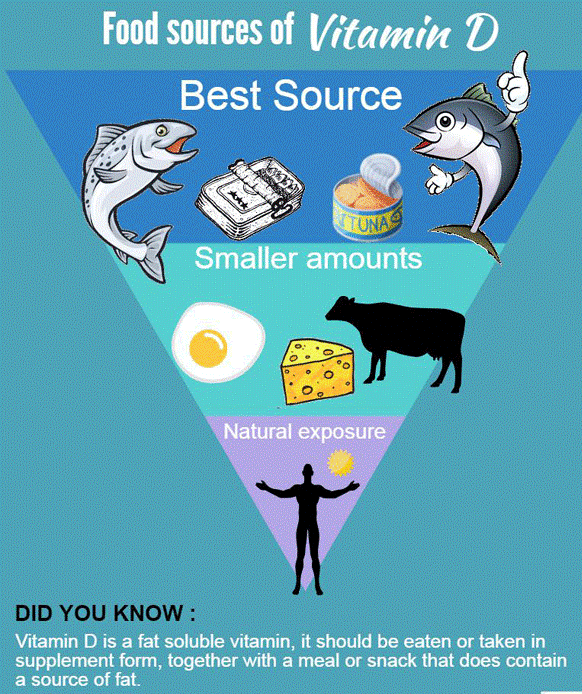 Food Sources Of Vitamin D